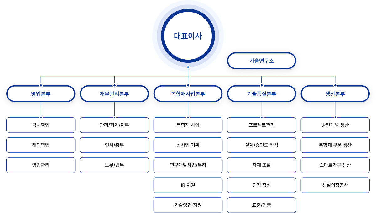 조직도