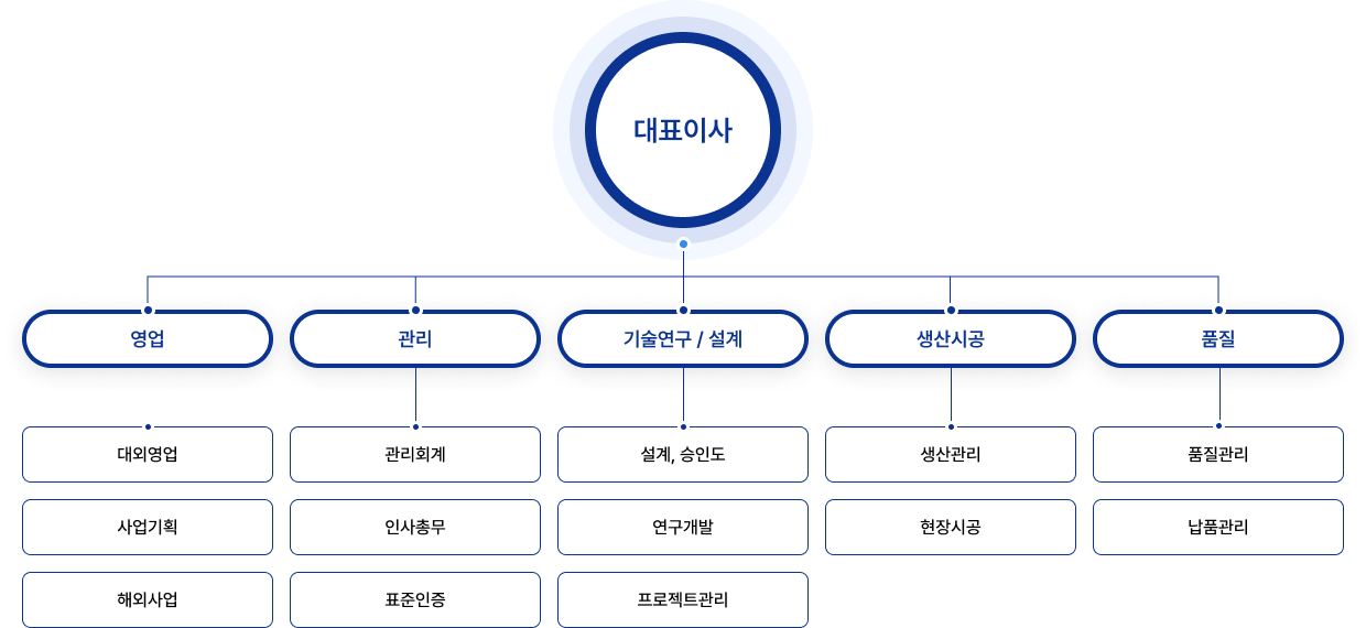 조직도